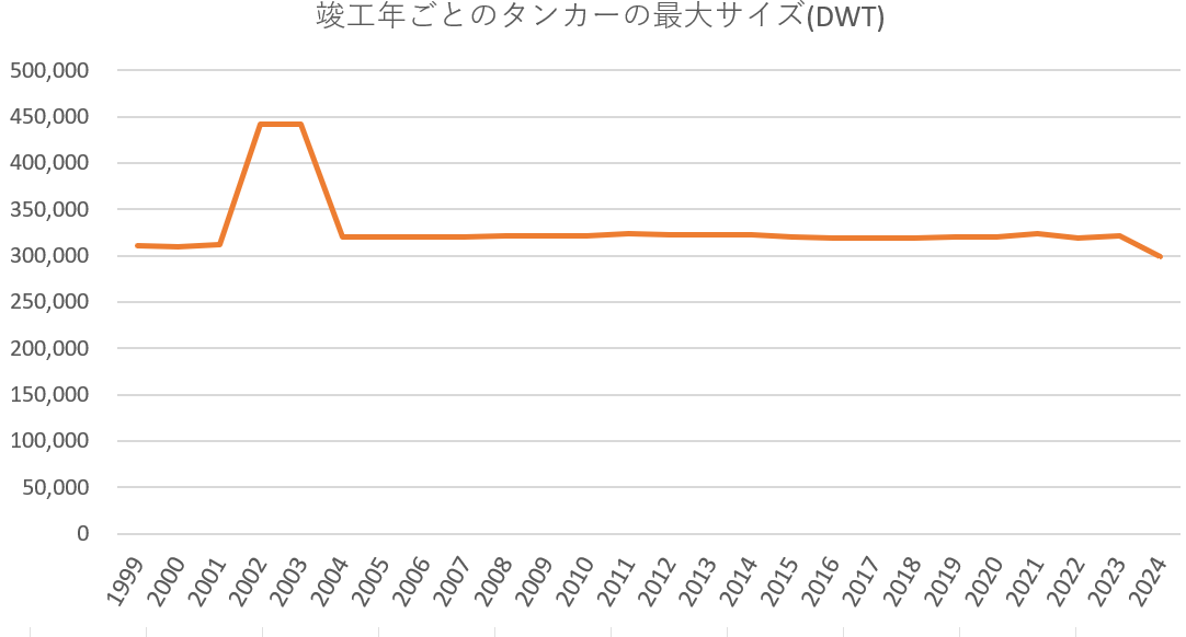 図3：タンカーの竣工年別最大サイズ推移 出所：Clarkson Shipping Intelligence Networkデータより筆者作成