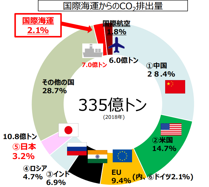 全世界の二酸化炭素排出量に占める国際海運の割合 出所：IEA「CO₂ Emissions from Fuel Combustion: Overview 2020」