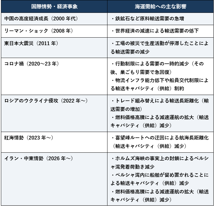 海運市況に影響を与えた主な出来事