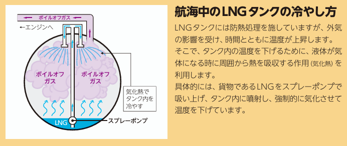 航海中のLNGタンクの冷やし方