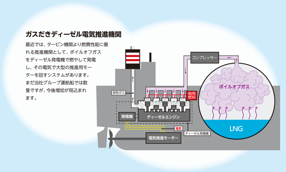ガスだきディーゼル電気推進機関