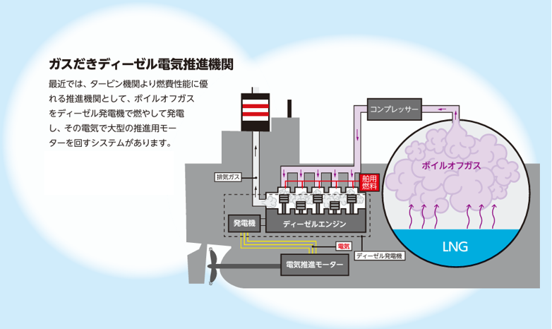 ガスだきディーゼル電気推進機関