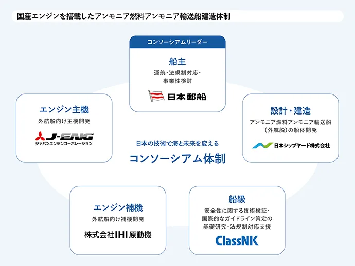 国産エンジンを搭載したアンモニア燃料アンモニア輸送船の建造体制