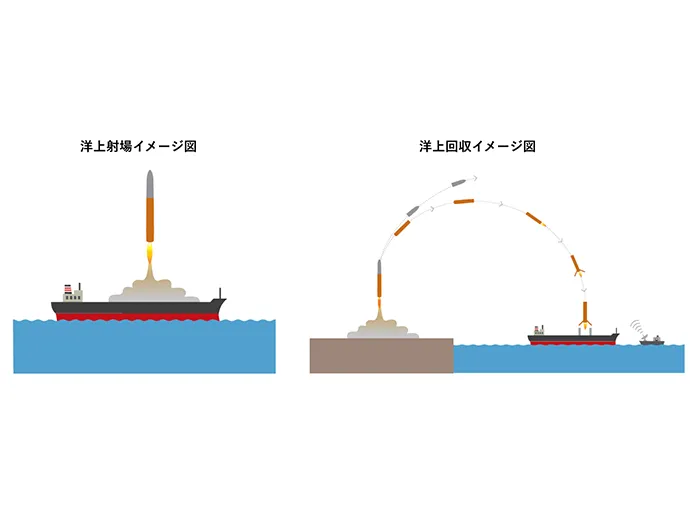 洋上射場イメージ図・洋上回収イメージ図