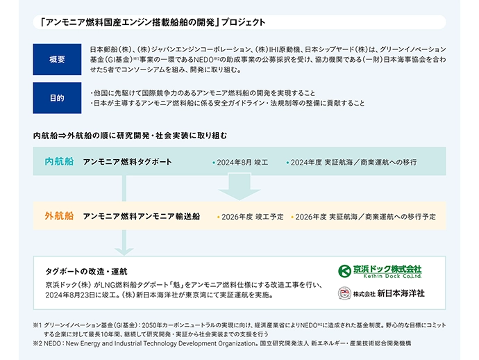 アンモニア燃料船開発の概要