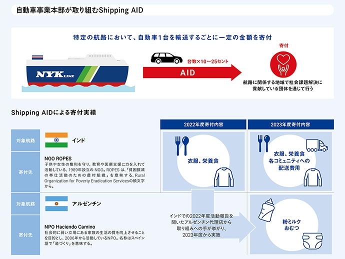 Shipping AID の仕組み