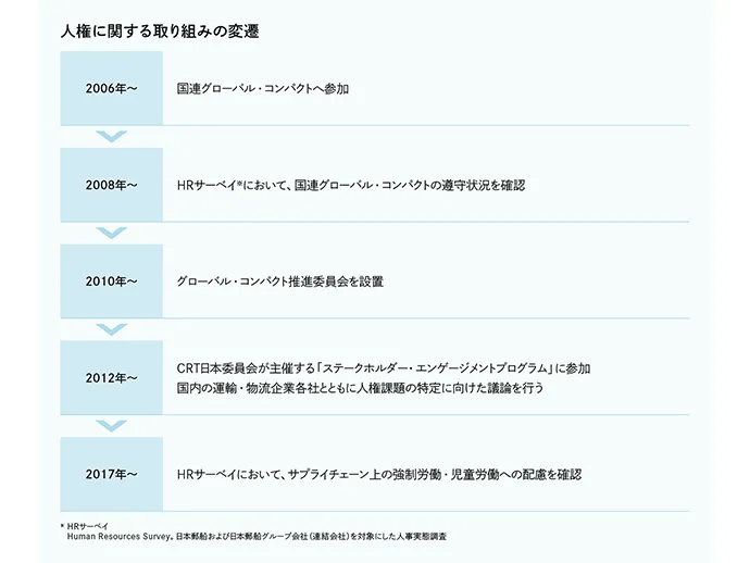 日本郵船の人権に関する取り組みの歴史