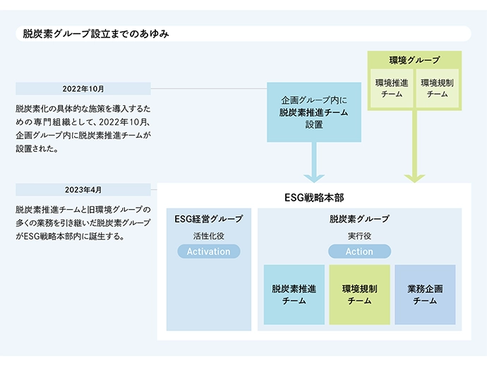 脱炭素グループ設立までの歩み
