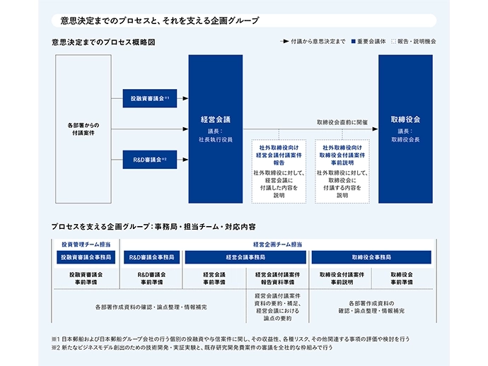 日本郵船　意思決定までのプロセス