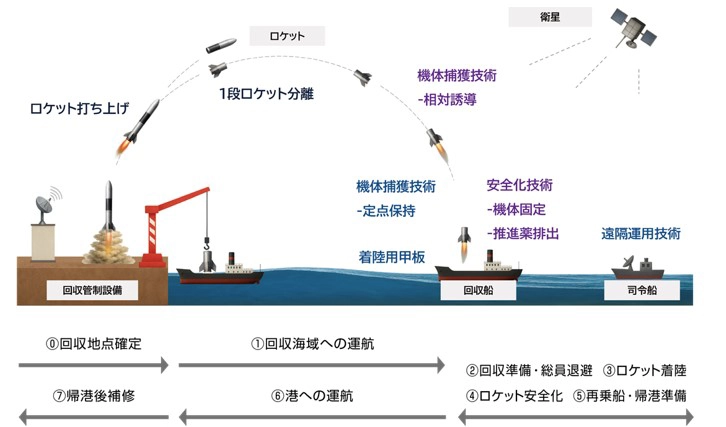 ロケットの洋上回収の流れ