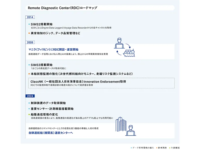 Remote Diagnostic Centerロードマップ