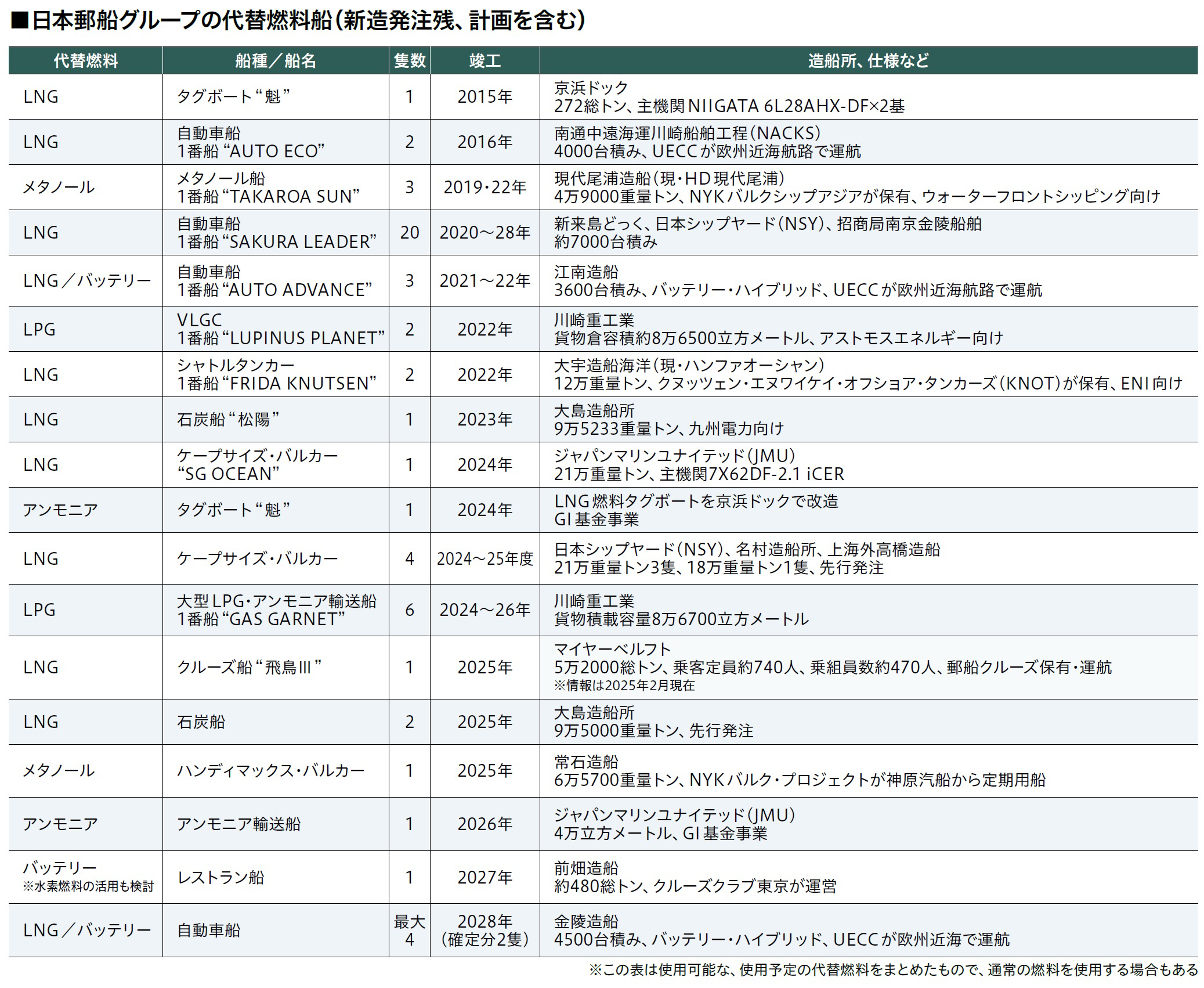 日本郵船グループの代替燃料船（新造発注残、計画を含む）
