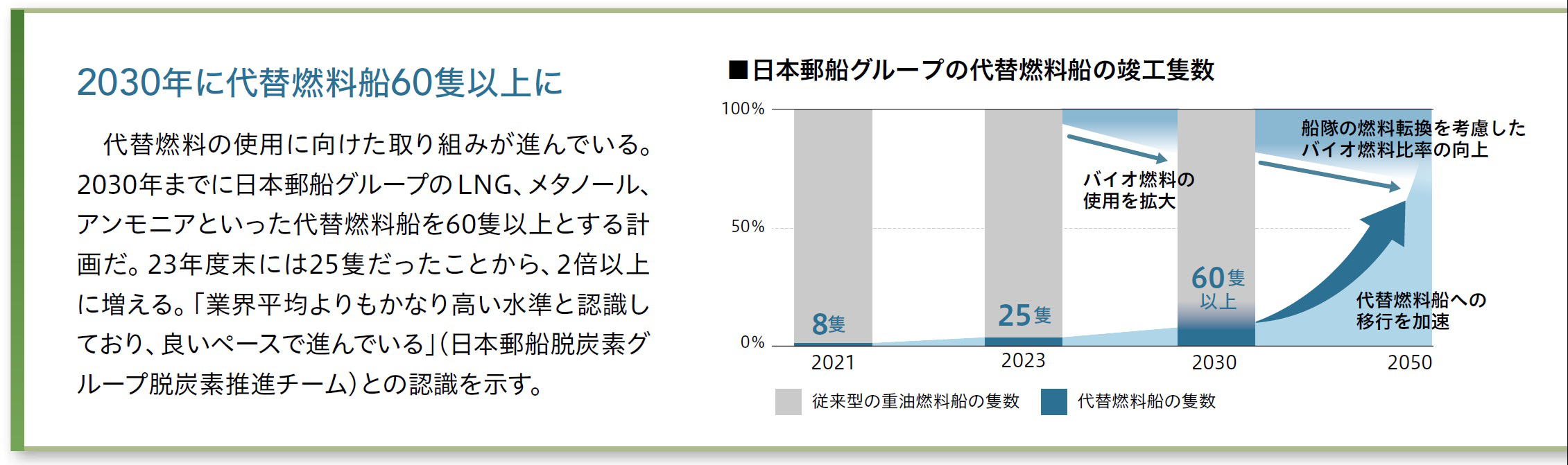 日本郵船グループの代替燃料船の竣工隻数