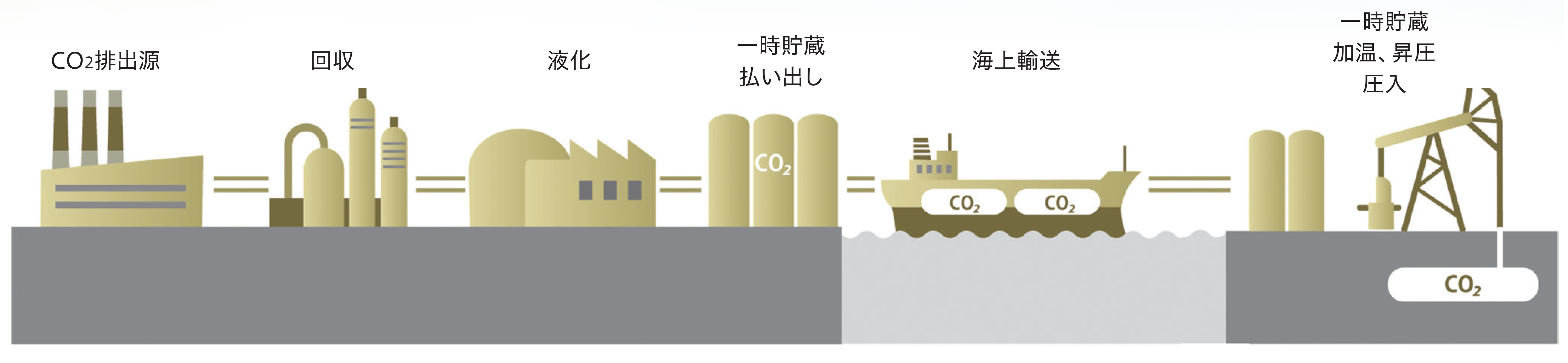 CCSバリューチェーンのイメージ