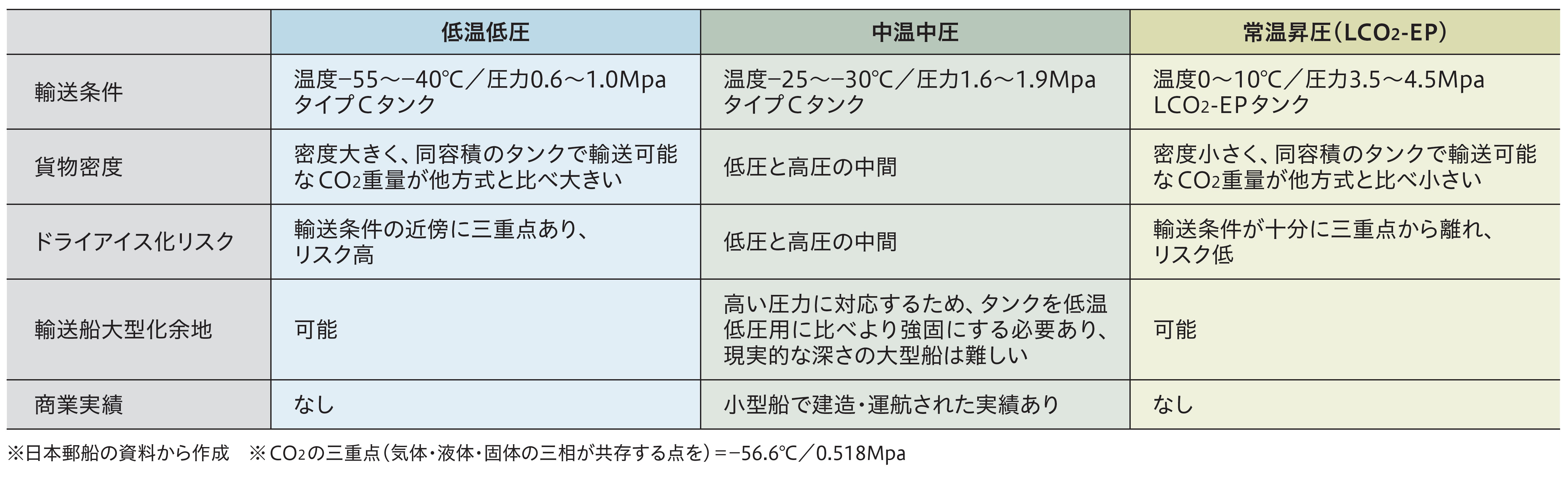 LCO2輸送の3方式の特徴