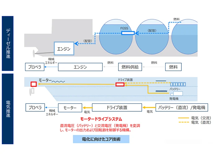 電気推進システムにおけるモータードライブシステム。電気推進タグボートでは、エネルギー源にリチウムイオンバッテリーと発電機を併用するハイブリッド方式を採用 。