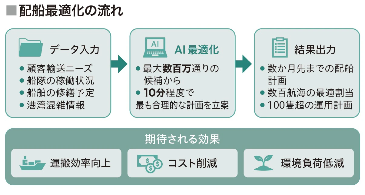 配船最適化の流れ