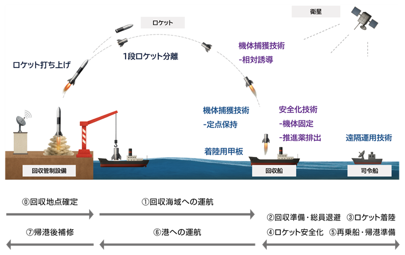 ロケットの洋上回収のイメージ