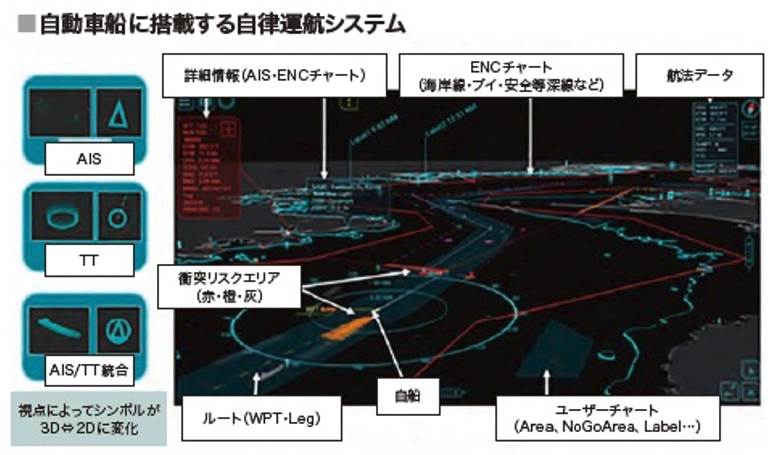 自動車船に搭載する自律運航システム