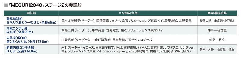 「MEGURI2040」ステージ2の実証船
