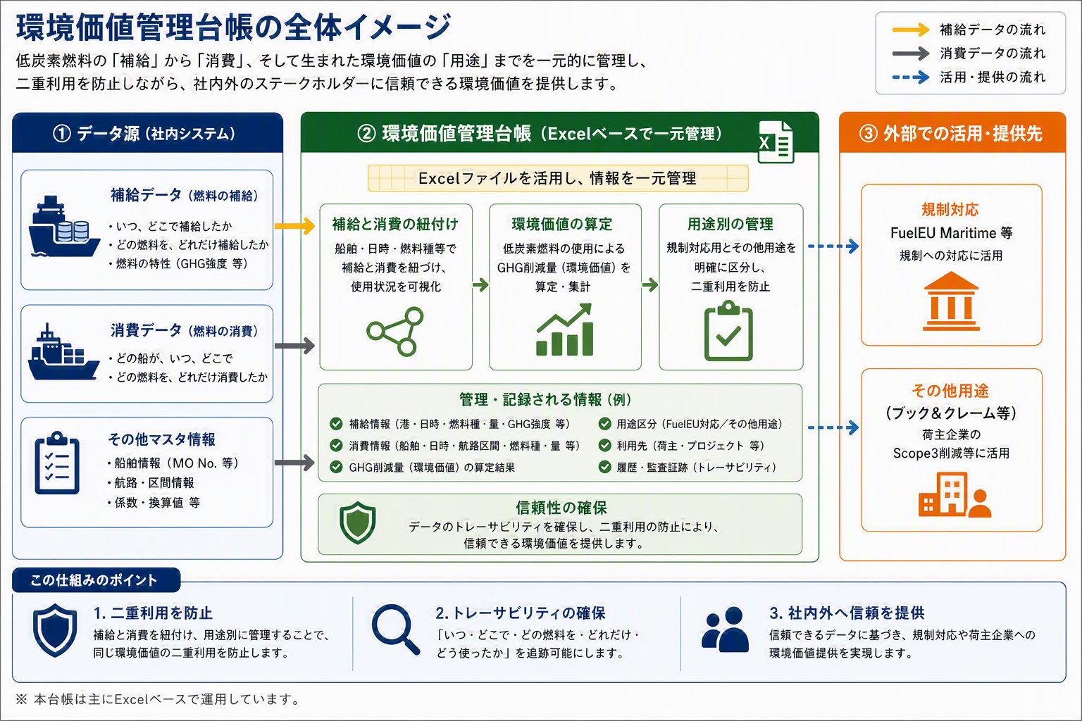 環境価値管理台帳　説明図