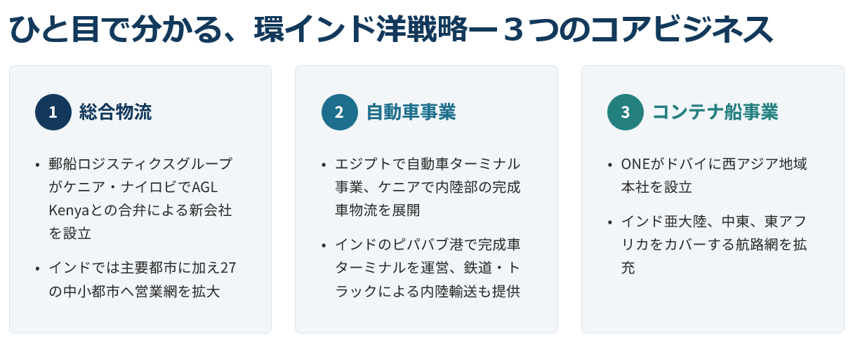 ひと目でわかる、 環インド洋戦略—3つのコアビジネス